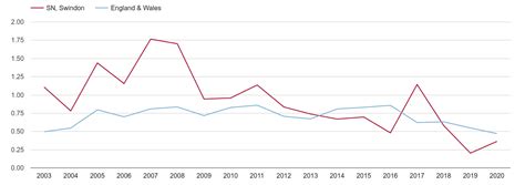 swindon population growth